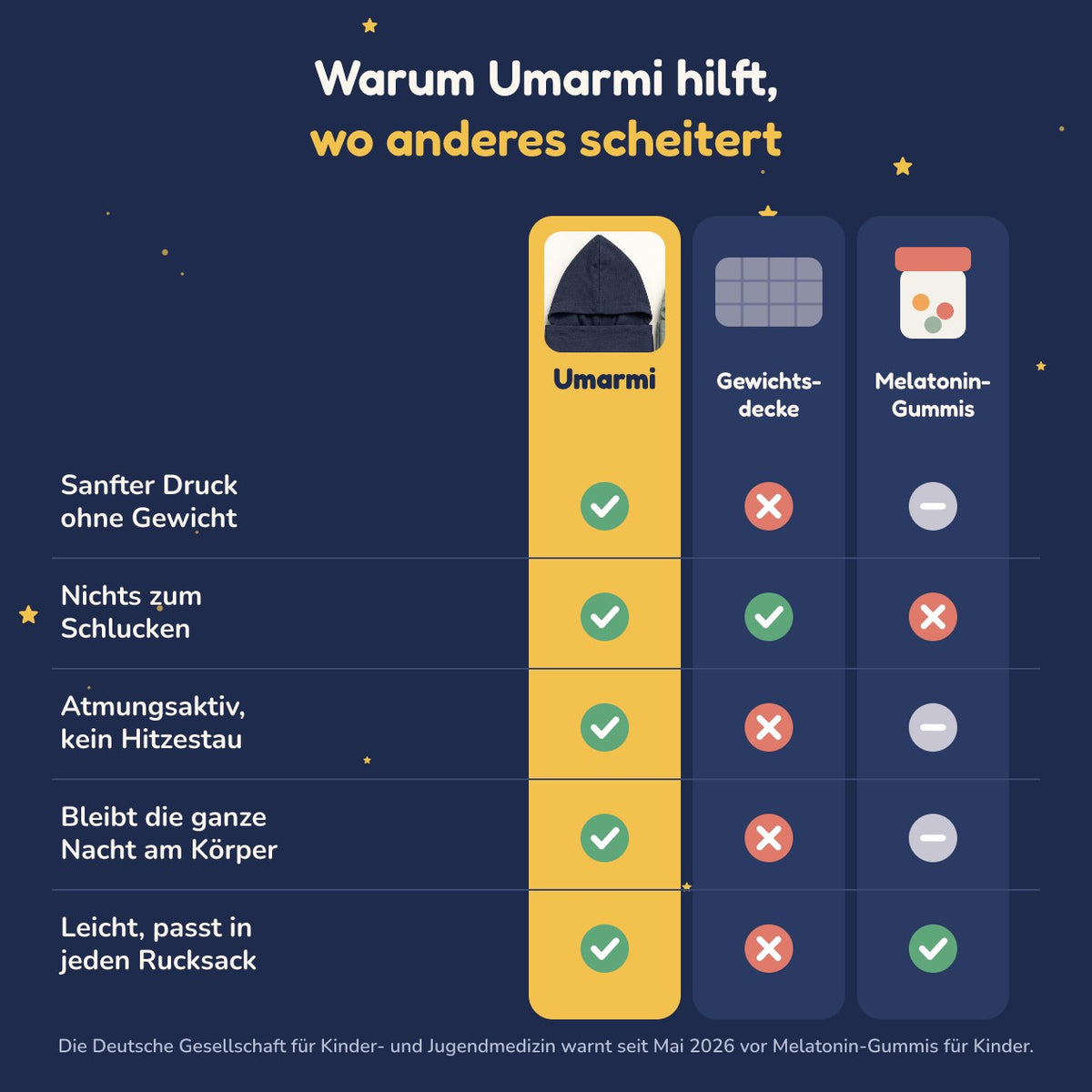 Vergleich: Umarmi Kokon, Gewichtsdecke und Melatonin-Gummis